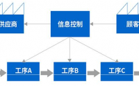 價(jià)值流VSM與拉動(dòng)式生產(chǎn)