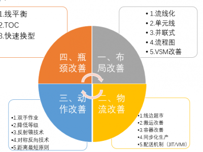 卓越現(xiàn)場管理與改善技能提升之18個(gè)典型案例分析