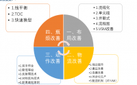 卓越現(xiàn)場(chǎng)管理與改善技能提升之18個(gè)典型案例分析