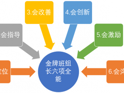 金牌班組長六項全能技能提升