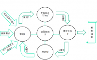 ISO 9001 & ISO 14001 & ISO 45001 三標管理體系標準理解、實施及內(nèi)審員培訓