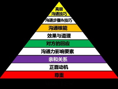 NLP高效溝通藝術(shù)實戰(zhàn)訓(xùn)練,語言魔方，締造共贏