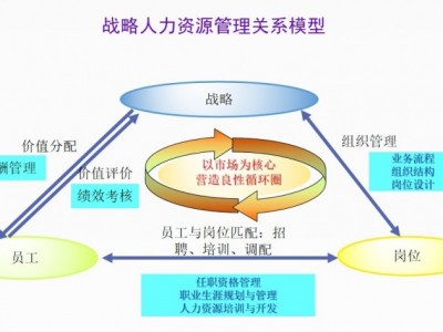 業(yè)績突破之戰(zhàn)略人力資-人才的選、用、育、留之道