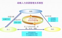 業(yè)績突破之戰(zhàn)略人力資-人才的選、用、育、留之道