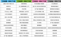 工作指導(dǎo) OJT-落實作業(yè)標準化的利器