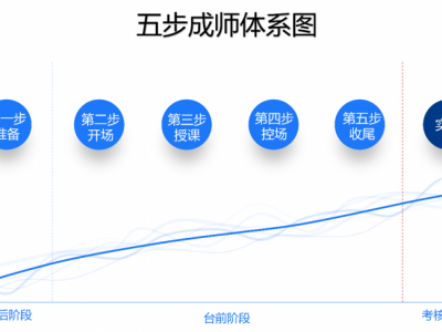 TTT內(nèi)訓師能力提升-授課技巧及課程開發(fā)