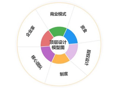 公司頂層設計與投融資