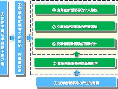 新時代邁向卓越經(jīng)營之道打造變革創(chuàng)新領(lǐng)導力