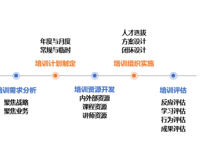 企業(yè)培訓(xùn)體系構(gòu)建與培訓(xùn)管理實(shí)務(wù)高級實(shí)訓(xùn)班