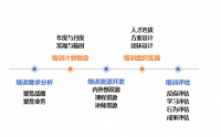 企業(yè)培訓(xùn)體系構(gòu)建與培訓(xùn)管理實務(wù)高級實訓(xùn)班