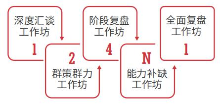 國際認證行動學習促動師課程