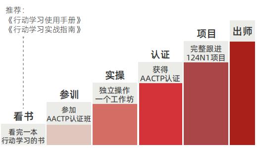 國際認證行動學習促動師課程