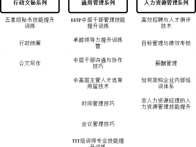 秘書與助理職業(yè)化綜合技能提升訓(xùn)練營(yíng)