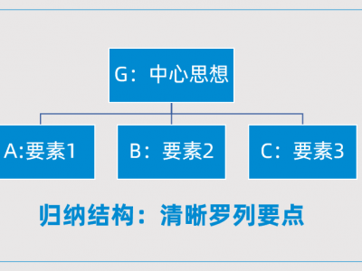 思考清晰，表達有力：金字塔思維與表達